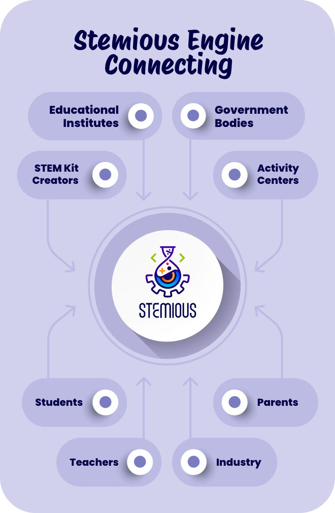 Stemious Engine Connecting Different Stakeholders in Education Industry Mobilr